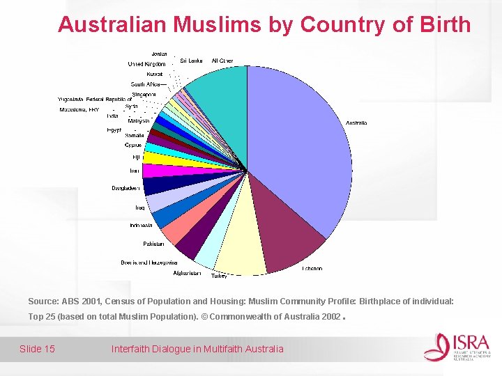 Australian Muslims by Country of Birth Source: ABS 2001, Census of Population and Housing: