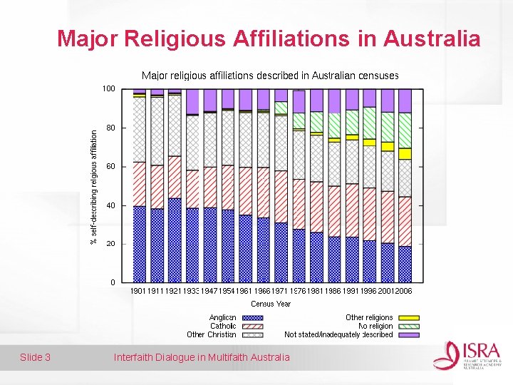 Major Religious Affiliations in Australia Slide 3 Interfaith Dialogue in Multifaith Australia 