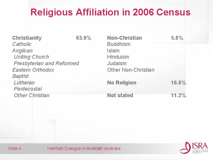 Religious Affiliation in 2006 Census Christianity 63. 9% Catholic Anglican Uniting Church Presbyterian and