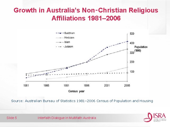 Growth in Australia’s Non‑Christian Religious Affiliations 1981– 2006 Source: Australian Bureau of Statistics 1981–