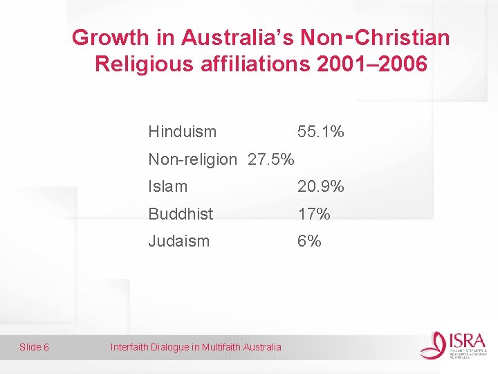 Growth in Australia’s Non‑Christian Religious affiliations 2001– 2006 Hinduism 55. 1% Non-religion 27. 5%