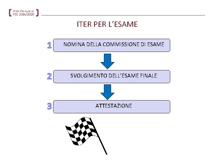 ITER PER L’ESAME 1 NOMINA DELLA COMMISSIONE DI ESAME 2 SVOLGIMENTO DELL’ESAME FINALE 3