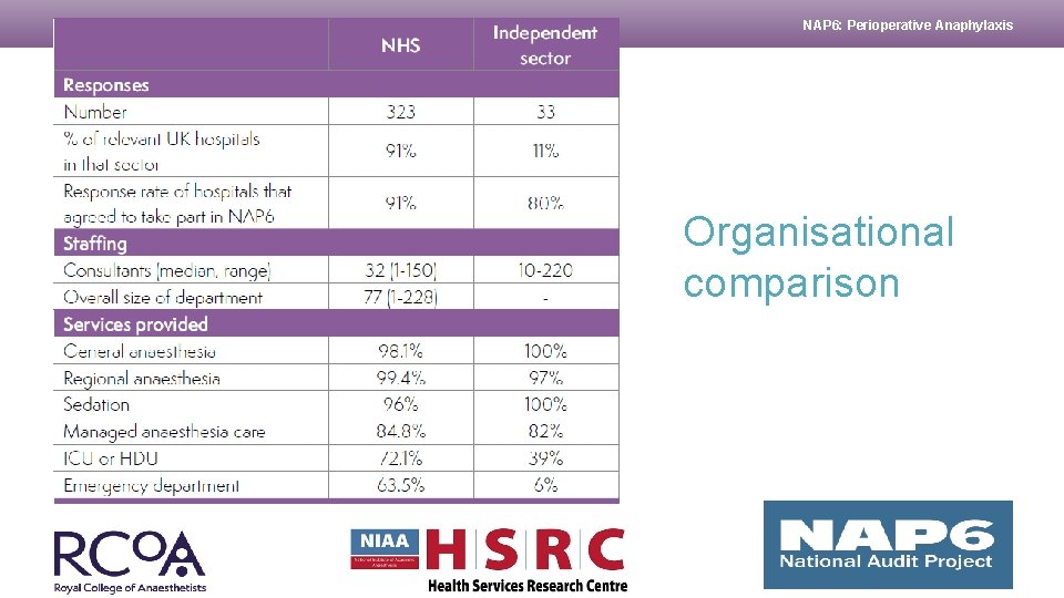 NAP 6: Perioperative Anaphylaxis Numbers Organisational comparison 