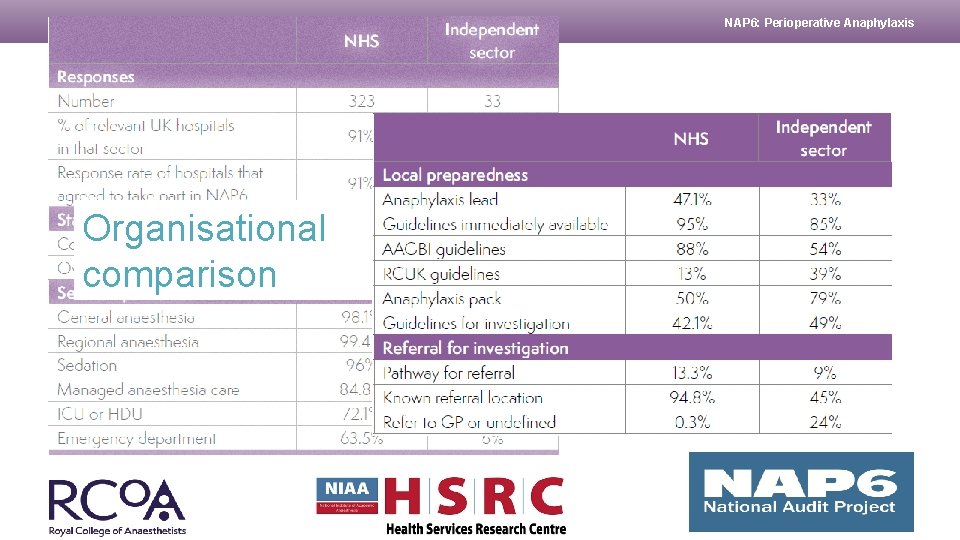 NAP 6: Perioperative Anaphylaxis Numbers Organisational comparison 