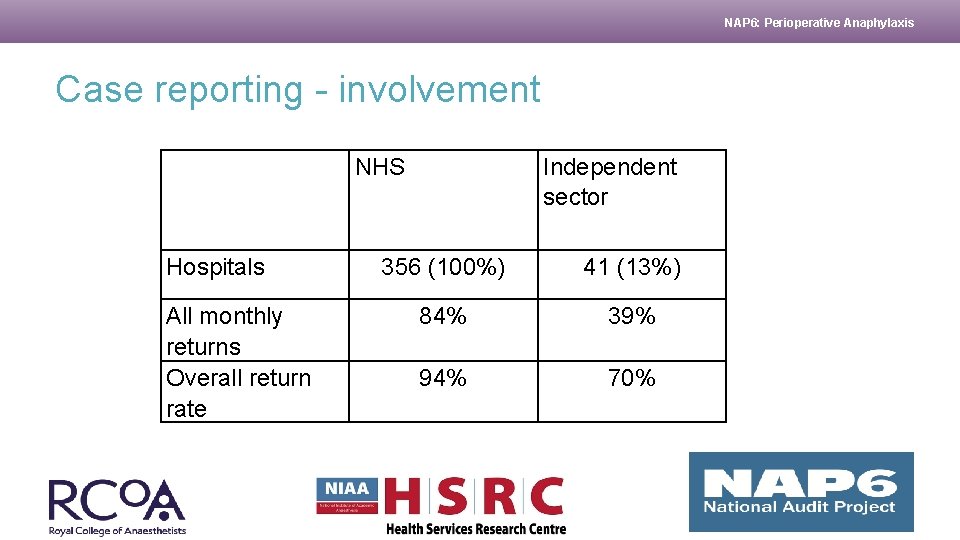 NAP 6: Perioperative Anaphylaxis Case reporting - involvement NHS Hospitals All monthly returns Overall