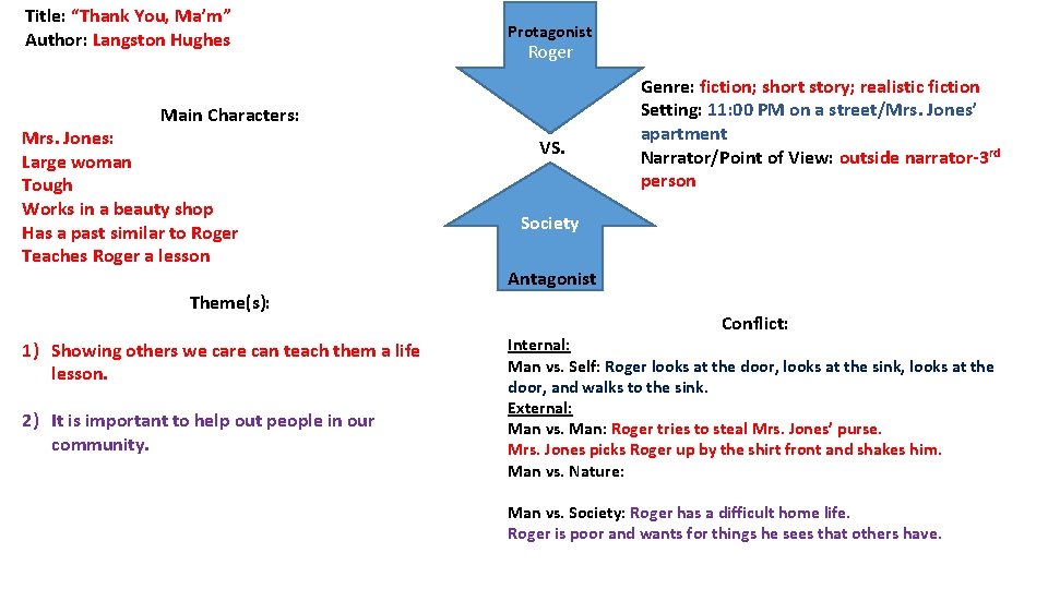 Title: “Thank You, Ma’m” Author: Langston Hughes Protagonist Roger Main Characters: Mrs. Jones: Large