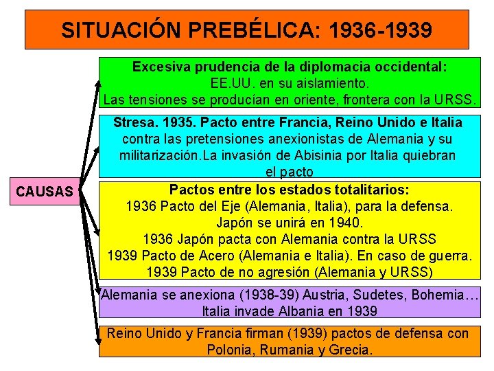 SITUACIÓN PREBÉLICA: 1936 -1939 Excesiva prudencia de la diplomacia occidental: EE. UU. en su