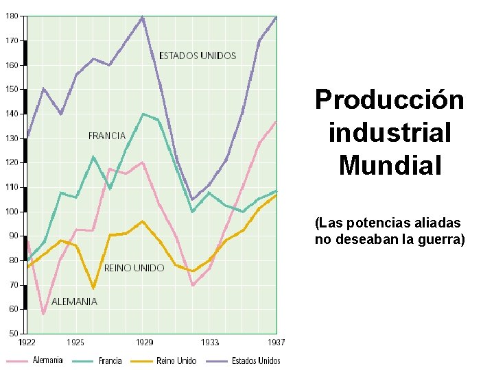 Producción industrial Mundial (Las potencias aliadas no deseaban la guerra) 