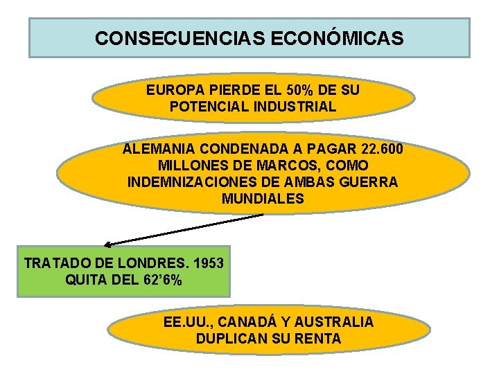 CONSECUENCIAS ECONÓMICAS EUROPA PIERDE EL 50% DE SU POTENCIAL INDUSTRIAL ALEMANIA CONDENADA A PAGAR