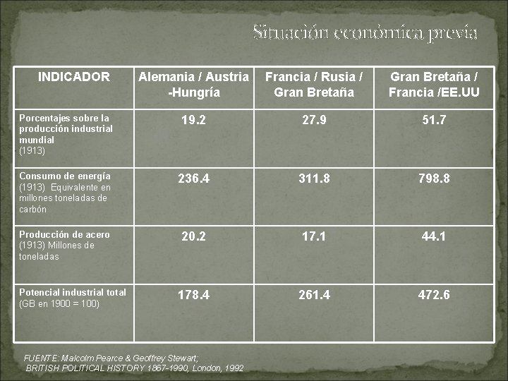 Situación económica previa INDICADOR Alemania / Austria -Hungría Francia / Rusia / Gran Bretaña