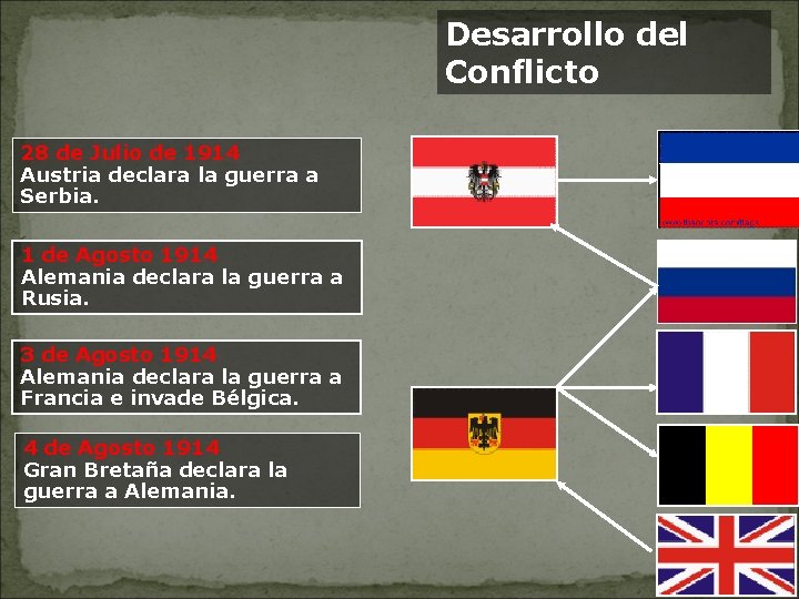 Desarrollo del Conflicto 28 de Julio de 1914 Austria declara la guerra a Serbia.