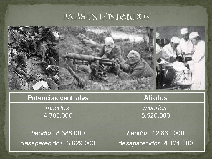 BAJAS EN LOS BANDOS Potencias centrales Aliados muertos: 4. 386. 000 muertos: 5. 520.