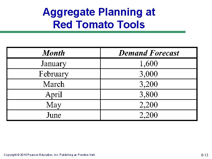 Aggregate Planning at Red Tomato Tools Copyright © 2010 Pearson Education, Inc. Publishing as