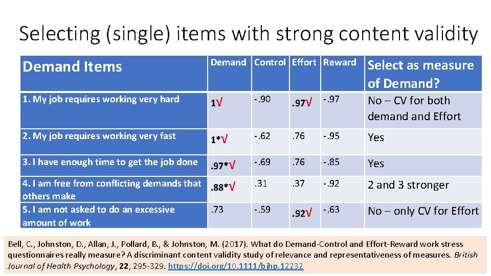 Selecting (single) items with strong content validity Demand Items Demand Control Effort Reward 1.