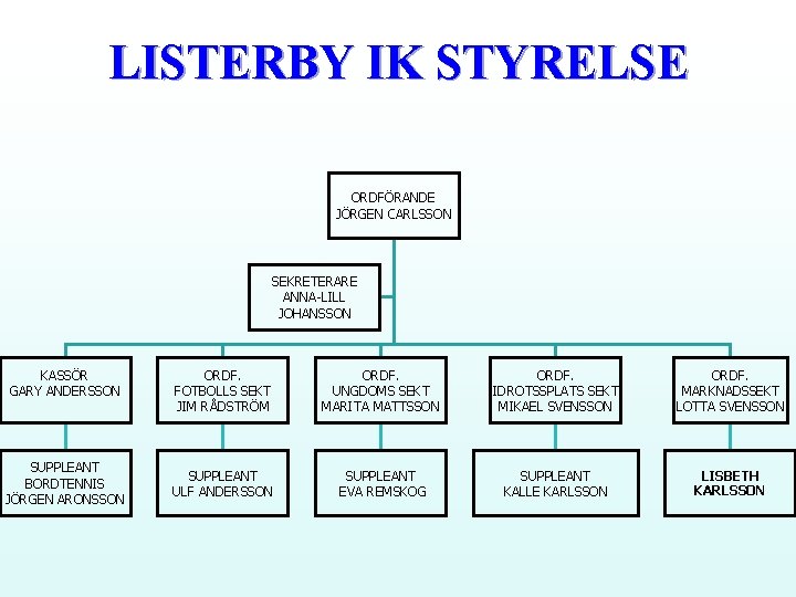 LISTERBY IK STYRELSE ORDFÖRANDE JÖRGEN CARLSSON SEKRETERARE ANNA-LILL JOHANSSON KASSÖR GARY ANDERSSON SUPPLEANT BORDTENNIS