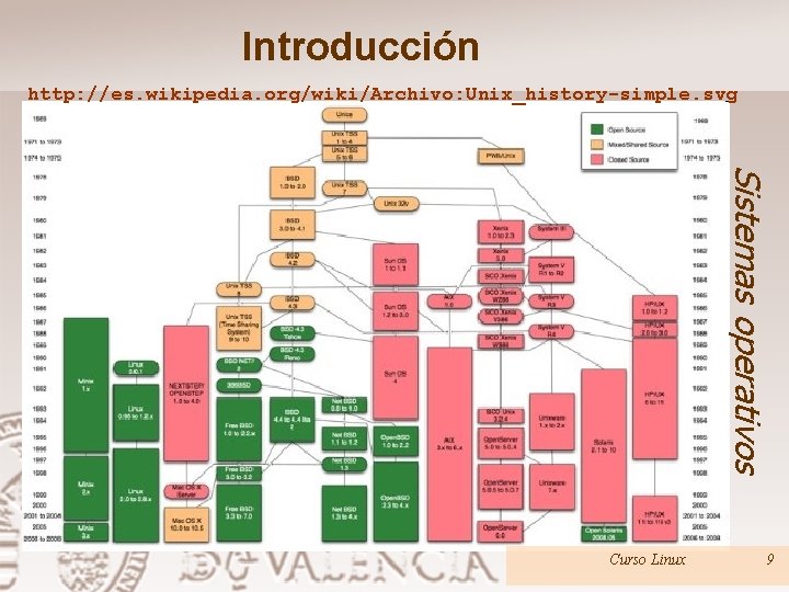 Introducción http: //es. wikipedia. org/wiki/Archivo: Unix_history-simple. svg Sistemas operativos Curso Linux 9 