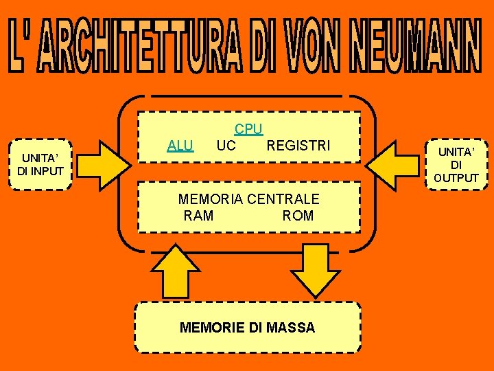 UNITA’ DI INPUT ALU CPU UC REGISTRI MEMORIA CENTRALE RAM ROM MEMORIE DI MASSA UNITA’ DI INPUT ALU CPU UC REGISTRI MEMORIA CENTRALE RAM ROM MEMORIE DI MASSA