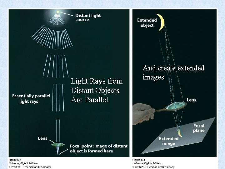 Light Rays from Distant Objects Are Parallel And create extended images 