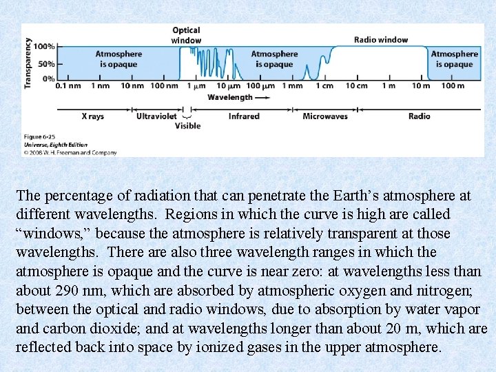 The percentage of radiation that can penetrate the Earth’s atmosphere at different wavelengths. Regions