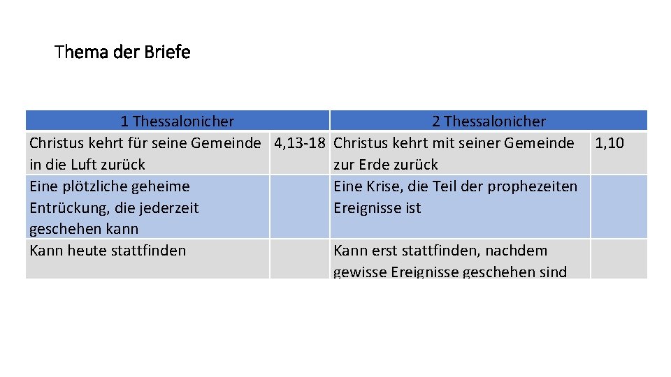 Thema der Briefe 1 Thessalonicher 2 Thessalonicher Christus kehrt für seine Gemeinde 4, 13