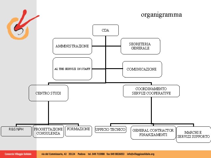 organigramma CDA SEGRETERIA GENERALE AMMINISTRAZIONE ALTRE SERVIZI IN STAFF COMUNICAZIONE COORDINAMENTO SERVIZI COOPERATIVE CENTRO