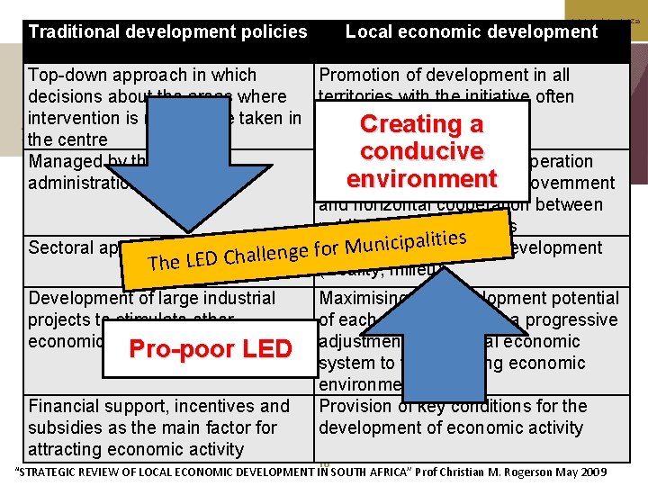 www. salga. org. za Traditional development policies Top-down approach in which decisions about the