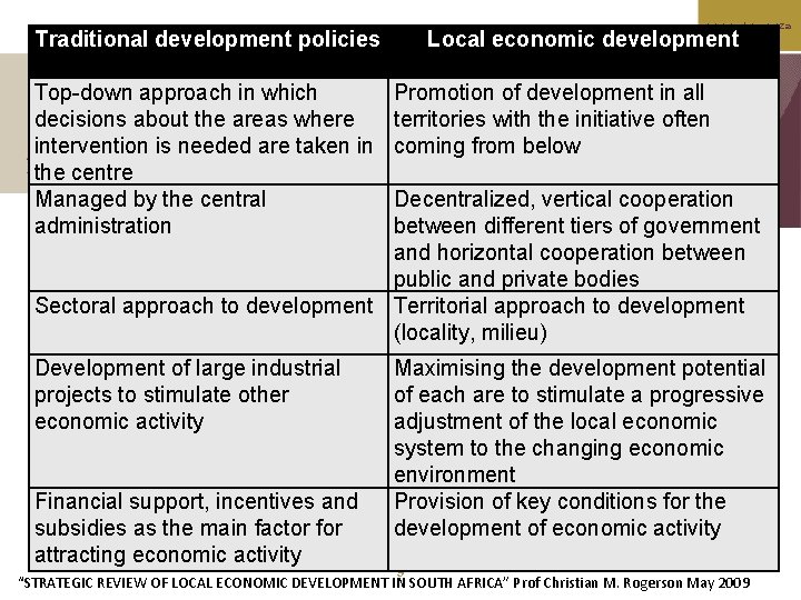 www. salga. org. za Traditional development policies Local economic development Top-down approach in which