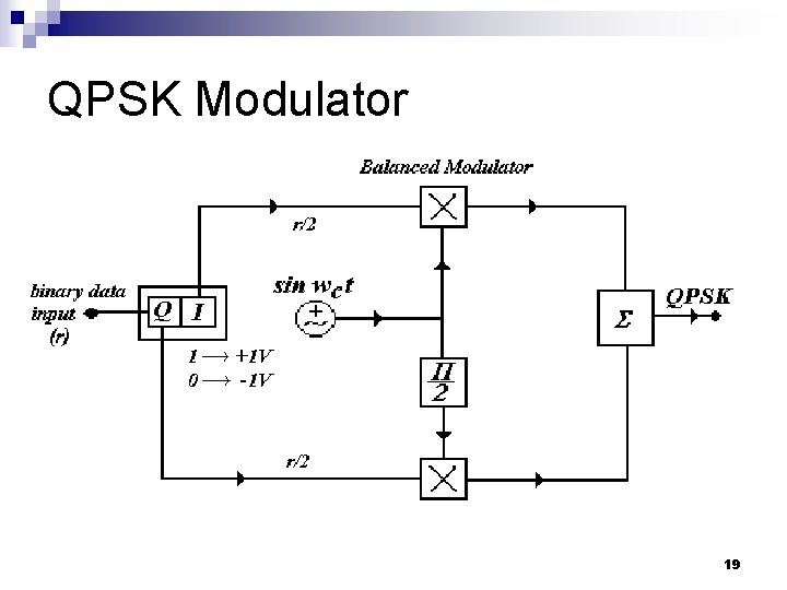 QPSK Modulator 19 