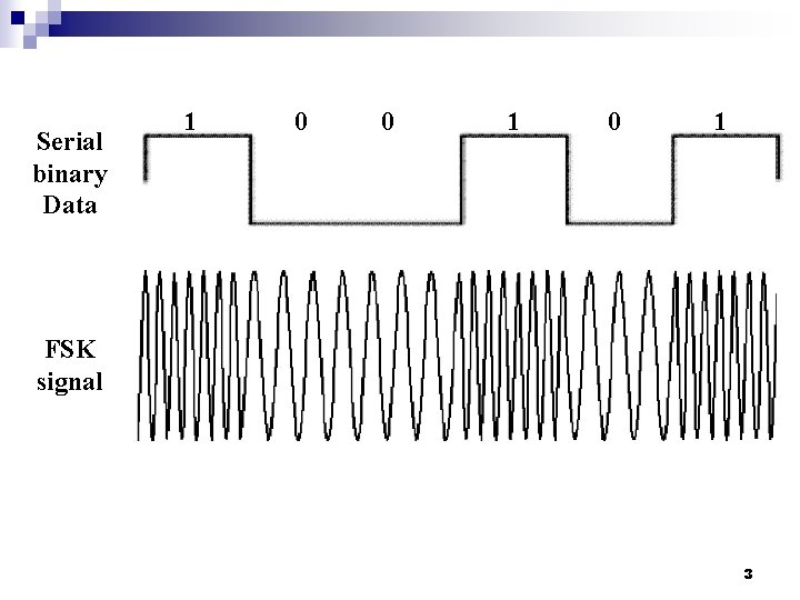 Serial binary Data 1 0 0 1 FSK signal 3 