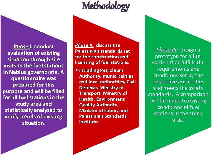 Methodology Phase I: conduct evaluation of existing situation through site visits to the fuel