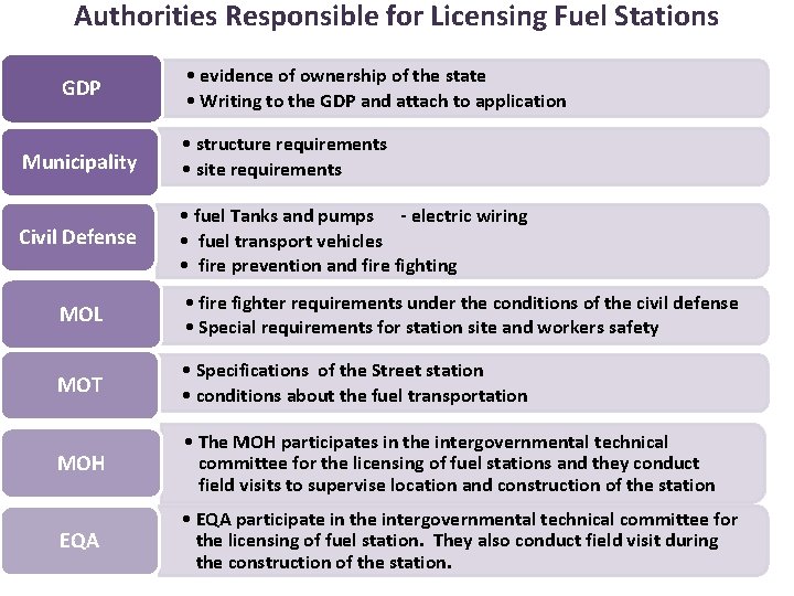 Authorities Responsible for Licensing Fuel Stations GDP • evidence of ownership of the state
