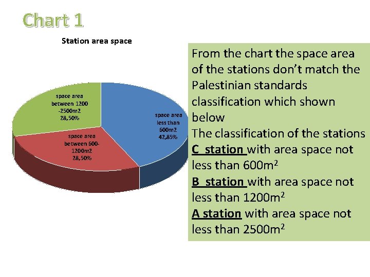 Chart 1 Station area space area between 1200 -2500 m 2 28, 50% space