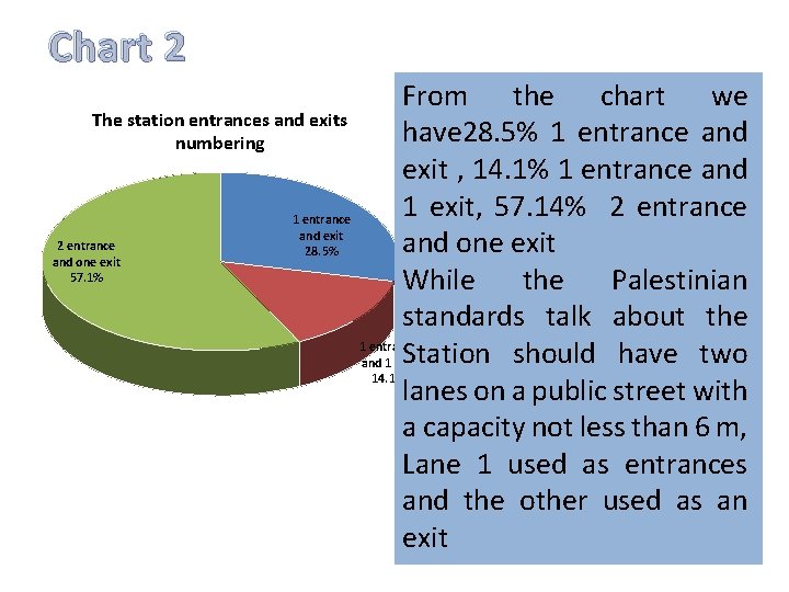 Chart 2 From the chart we The station entrances and exits have 28. 5%