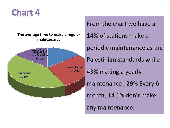 Chart 4 From the chart we have a The average time to make a