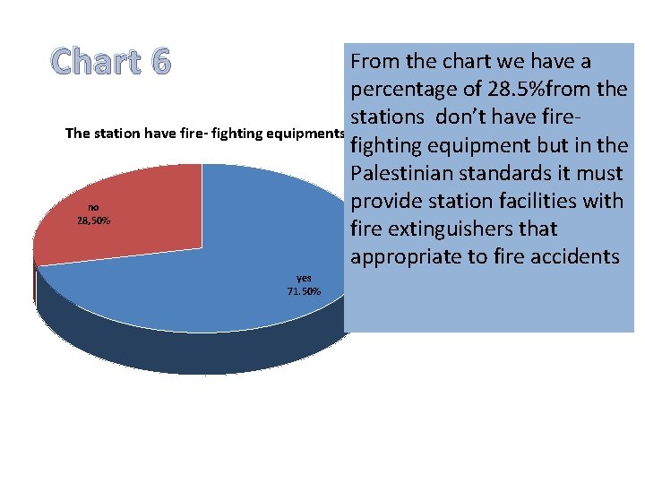 Chart 6 From the chart we have a percentage of 28. 5%from the stations