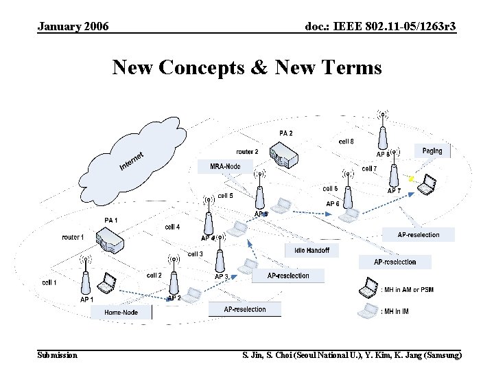 January 2006 doc. : IEEE 802. 11 -05/1263 r 3 New Concepts & New