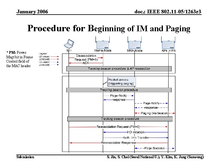 January 2006 doc. : IEEE 802. 11 -05/1263 r 3 Procedure for Beginning of