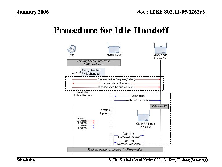 January 2006 doc. : IEEE 802. 11 -05/1263 r 3 Procedure for Idle Handoff