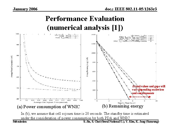 January 2006 doc. : IEEE 802. 11 -05/1263 r 3 Performance Evaluation (numerical analysis