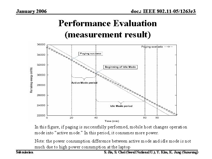 January 2006 doc. : IEEE 802. 11 -05/1263 r 3 Performance Evaluation (measurement result)