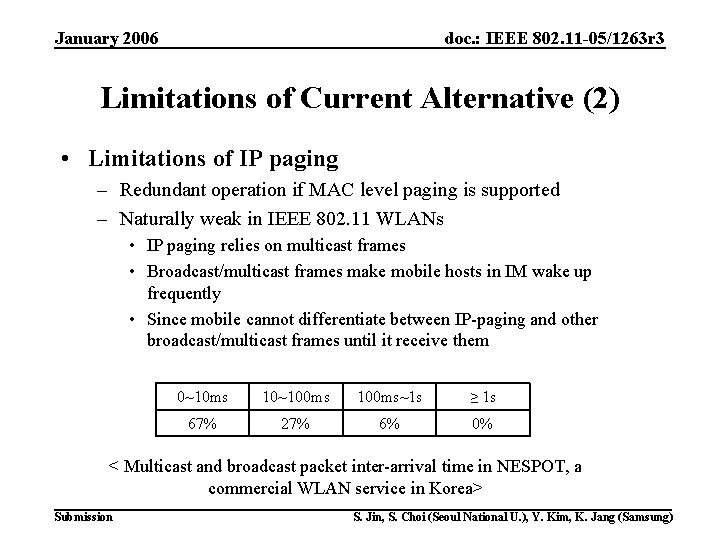 January 2006 doc. : IEEE 802. 11 -05/1263 r 3 Limitations of Current Alternative