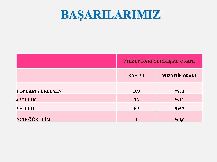 BAŞARILARIMIZ MEZUNLARI YERLEŞME ORANI SAYISI YÜZDELİK ORANI TOPLAM YERLEŞEN 108 %70 4 YILLIK 18