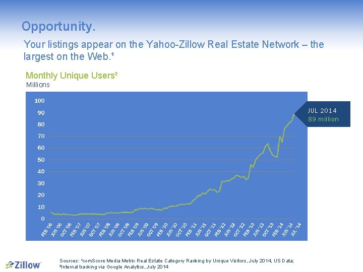 Opportunity. Your listings appear on the Yahoo-Zillow Real Estate Network – the largest on