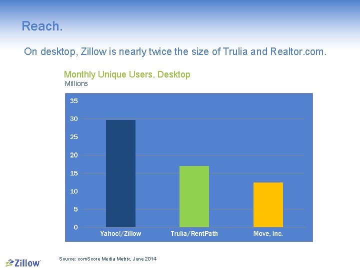 Reach. On desktop, Zillow is nearly twice the size of Trulia and Realtor. com.