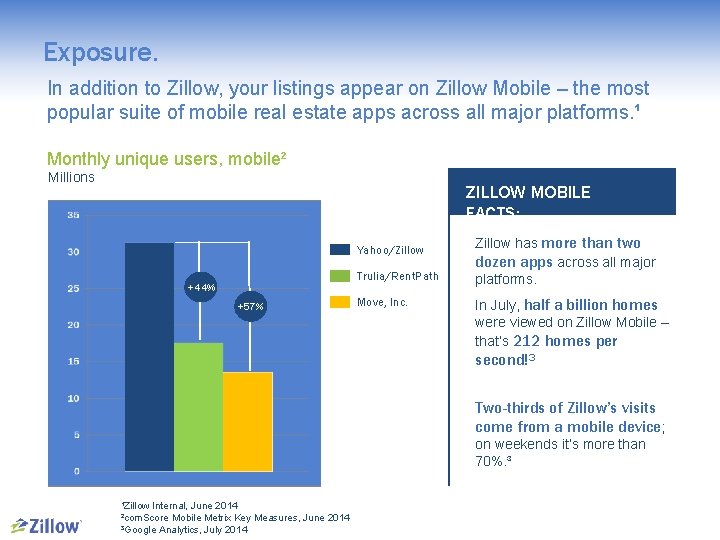 Exposure. In addition to Zillow, your listings appear on Zillow Mobile – the most