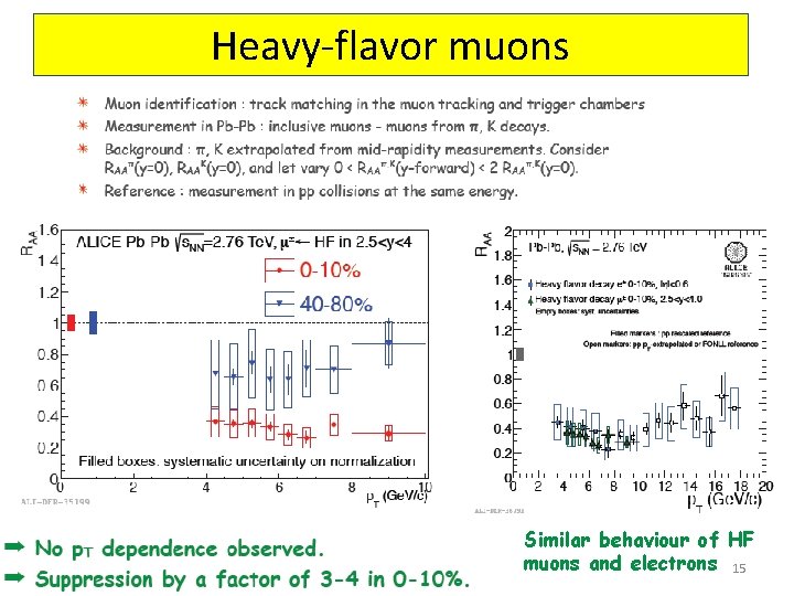 Heavy-flavor muons Similar behaviour of HF muons and electrons 15 