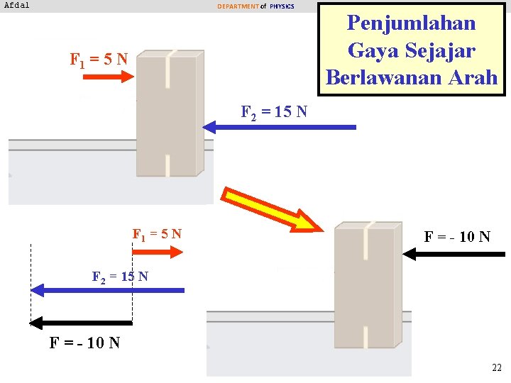 Afdal DEPARTMENT of PHYSICS F 1 = 5 N Andalas University Penjumlahan Gaya Sejajar