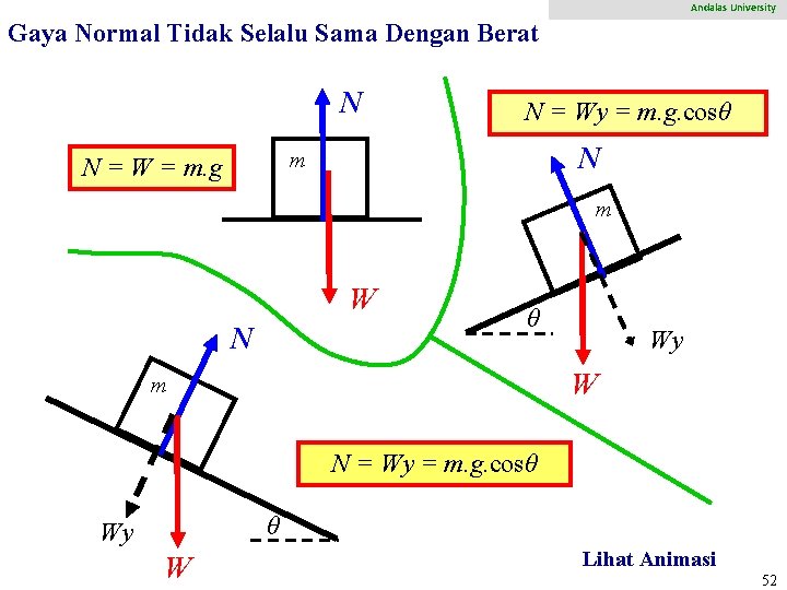 Afdal Andalas University DEPARTMENT of PHYSICS Gaya Normal Tidak Selalu Sama Dengan Berat N