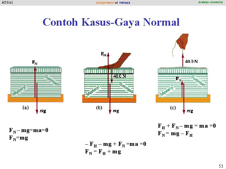 Afdal Andalas University DEPARTMENT of PHYSICS Contoh Kasus-Gaya Normal FN – mg=ma=0 FN=mg FH