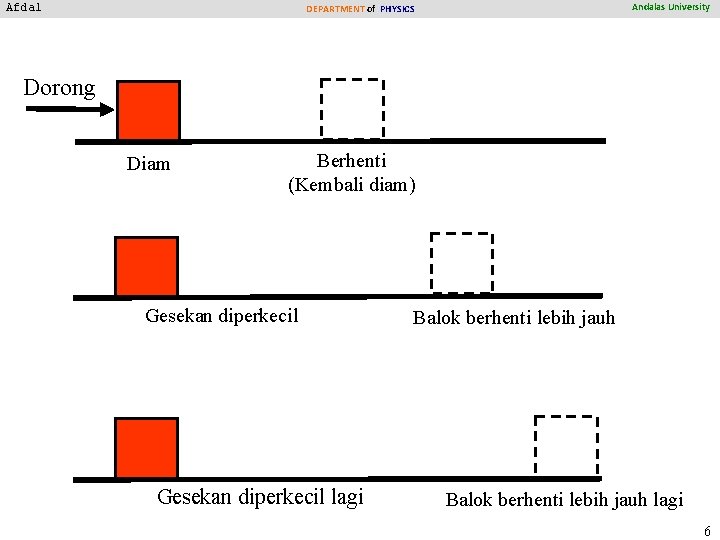 Afdal Andalas University DEPARTMENT of PHYSICS Dorong Diam Berhenti (Kembali diam) Gesekan diperkecil lagi